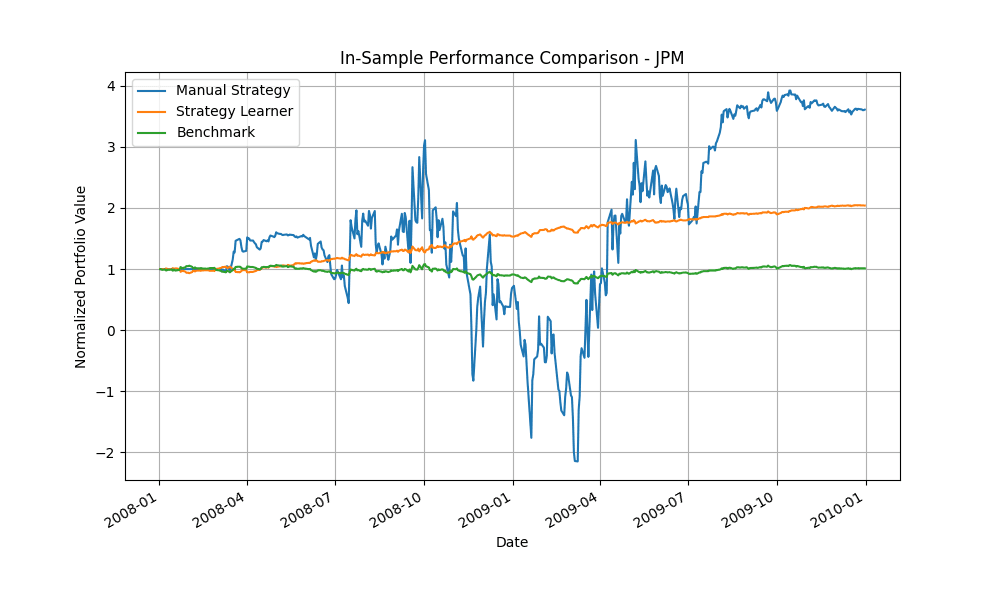 Performance Comparison